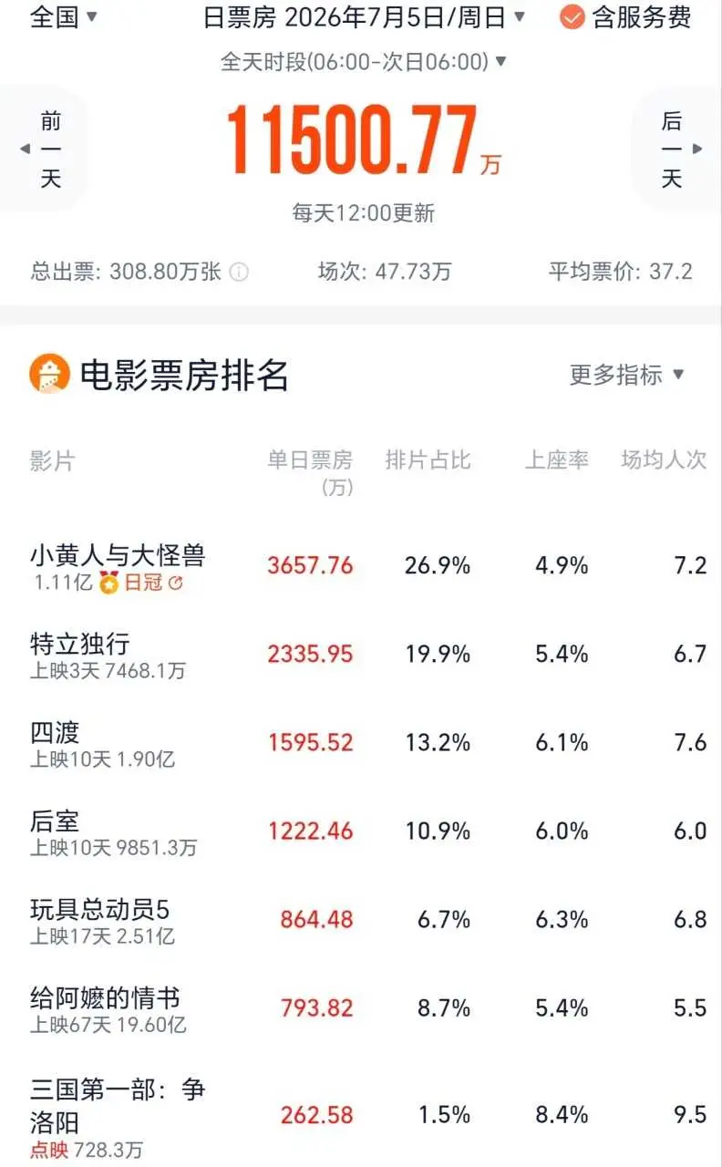 《小黄人与大怪兽》内地票房3天破亿，《玩具总动员5》总票房已超2.5亿