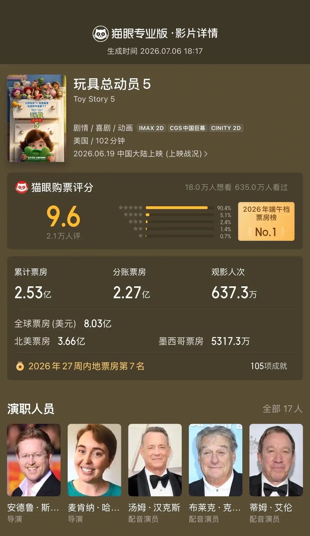 《玩具总动员5》密钥延期，皮克斯动画热映至8月18日