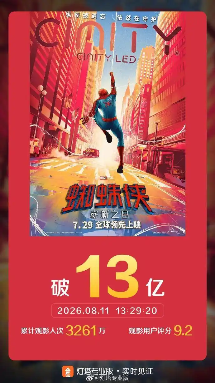 《蜘蛛侠：崭新之日》票房势如破竹，狂揽13亿元大关