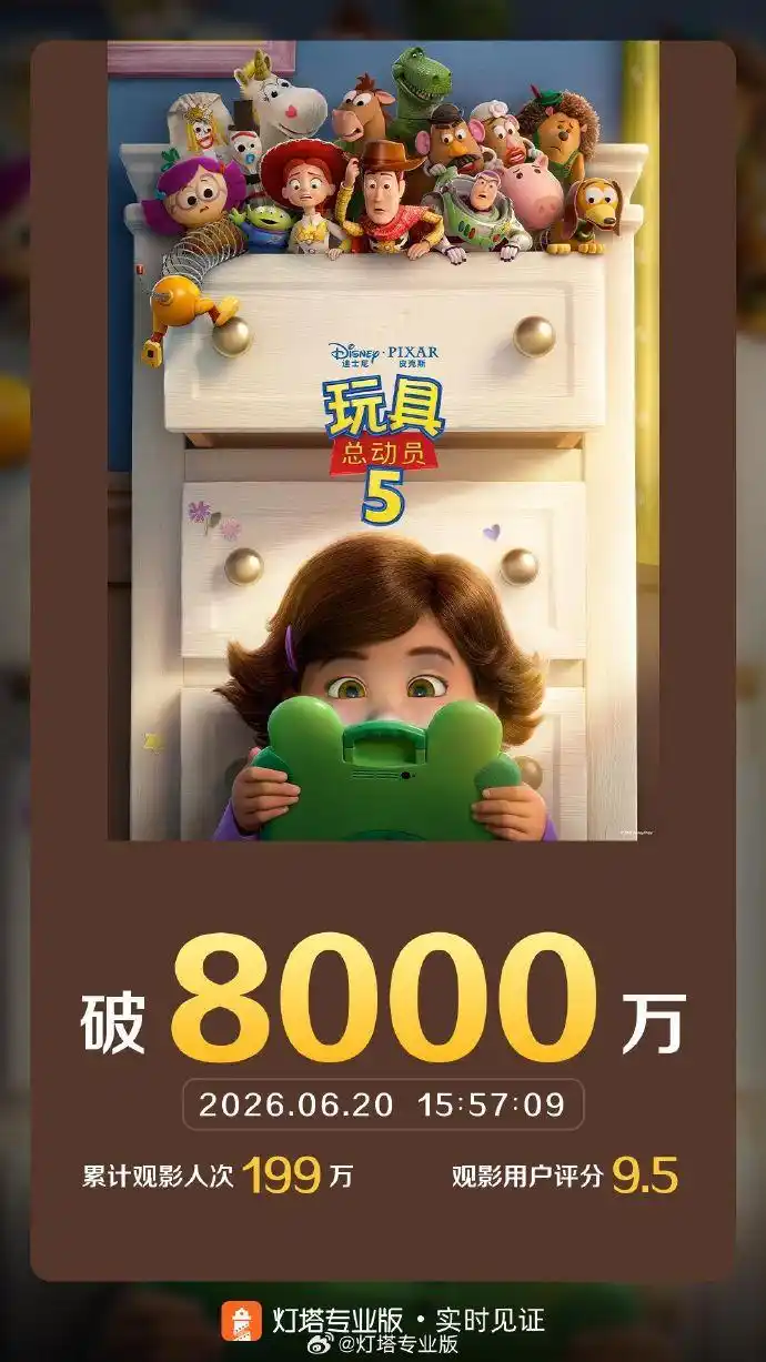 《玩具总动员5》首日狂揽8000万，票房引爆观影热潮