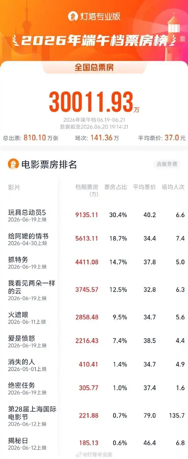 2026端午档吸金3亿，《玩具总动员5》稳坐冠军宝座