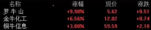A股“牛字辈”集体狂欢，罗牛山涨停，《牛来》电影爆火引股民影院打卡