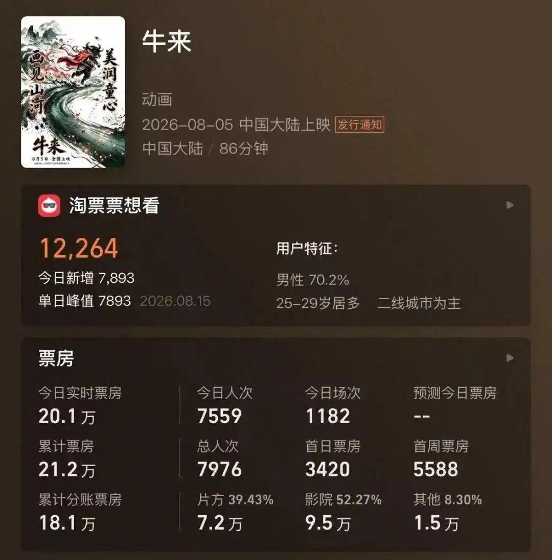 《牛来》烂到出圈！日票房破20万，两人剧组靠“雷人”逆袭，网友边骂边买票