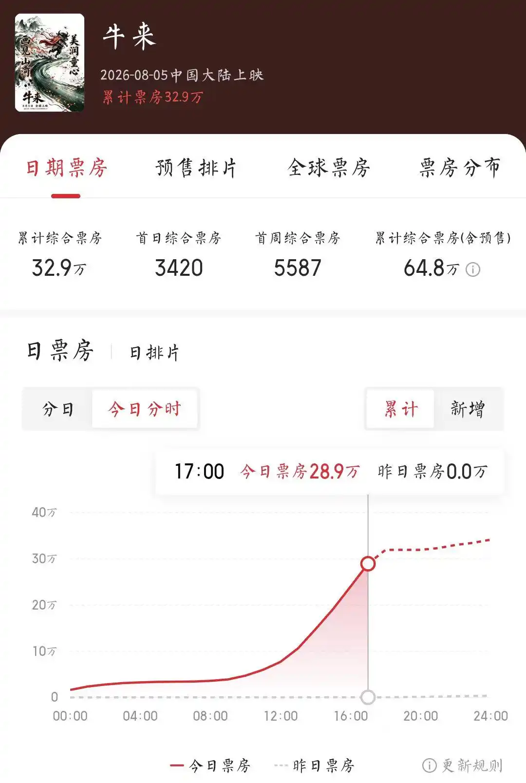 母子二人耗时5年打造，《牛来》票房破30万强势逆袭！