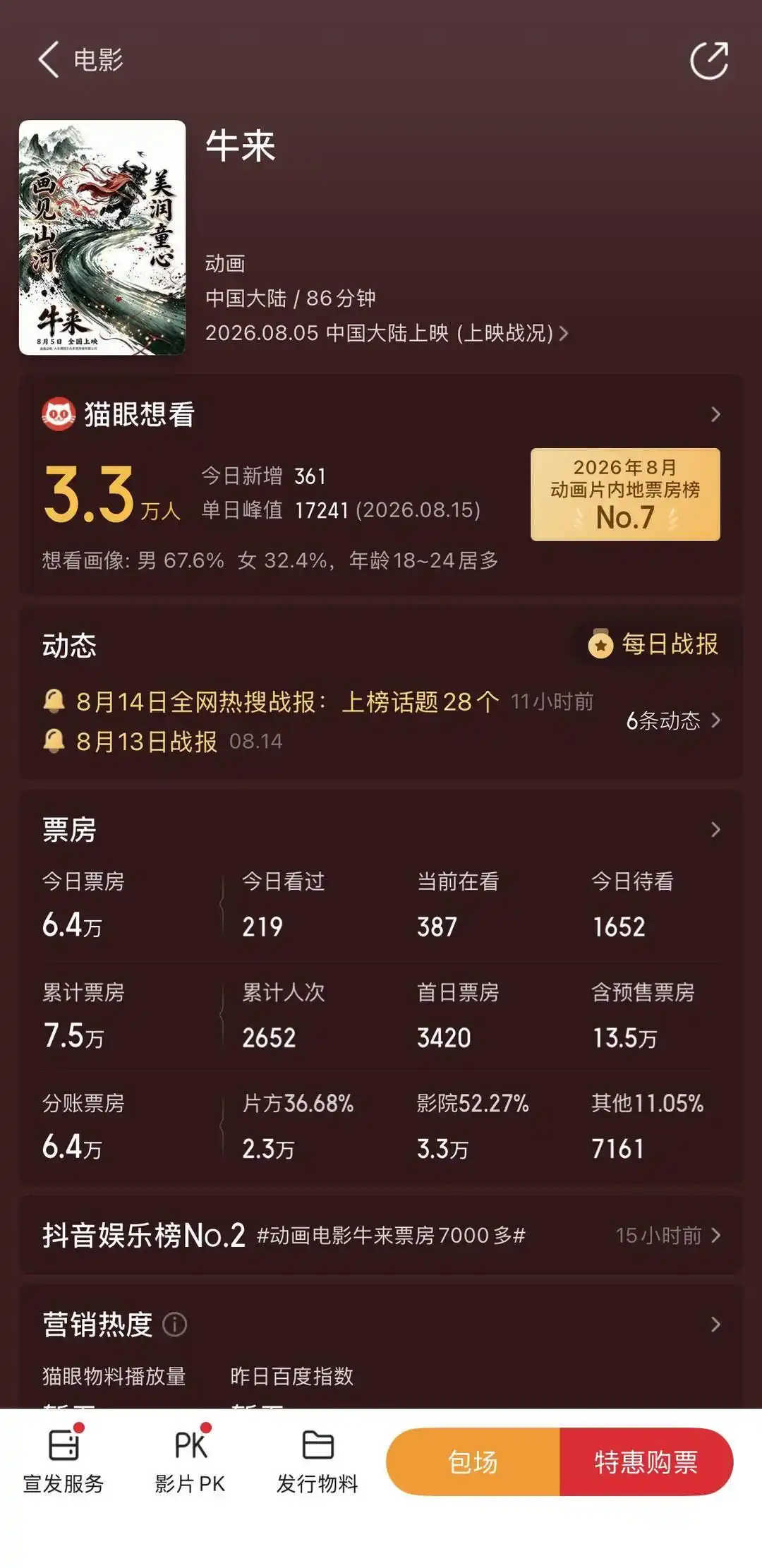 《牛来》逆势加场，票房狂飙闯过10万大关