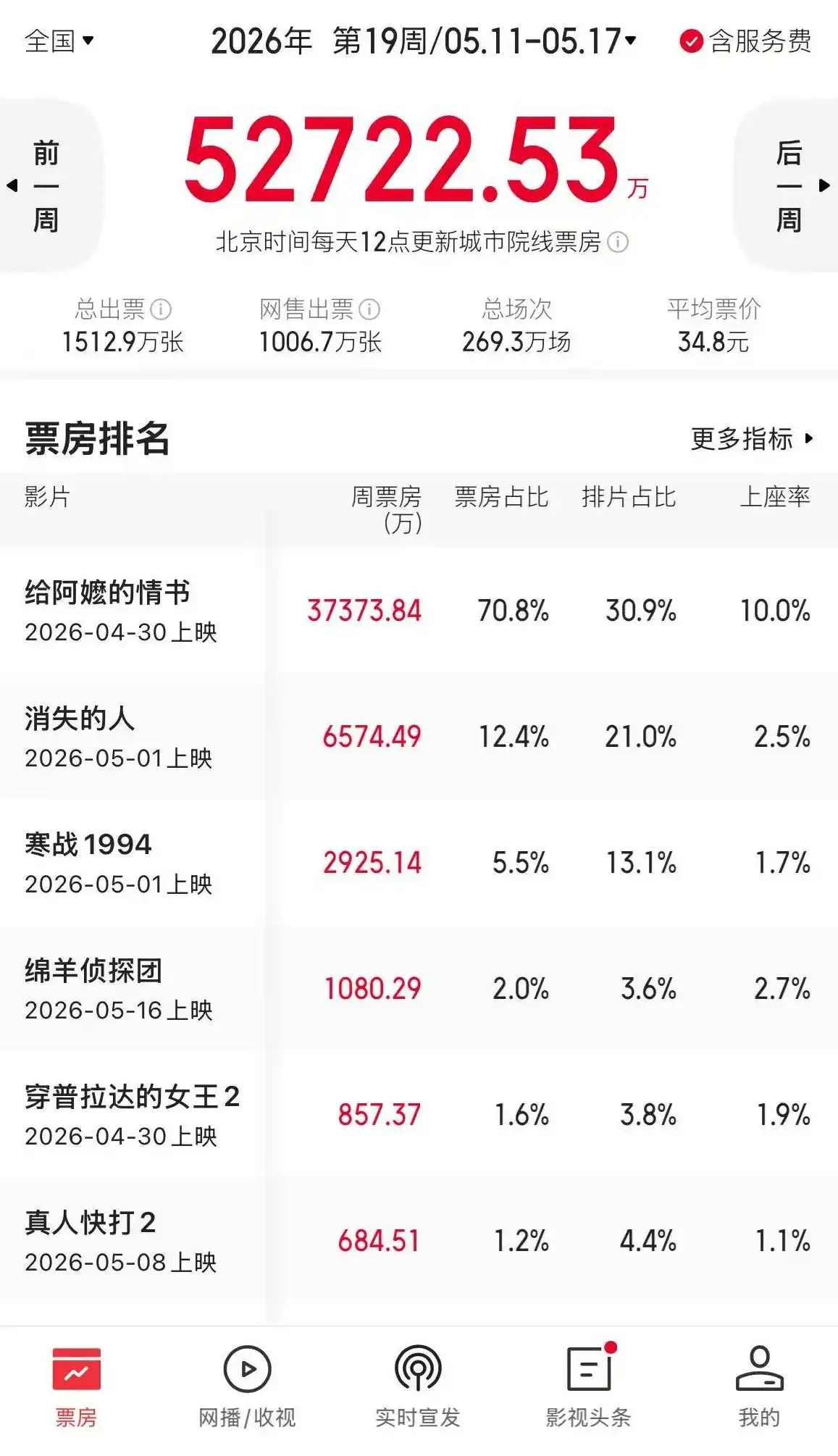 《给阿嬷的情书》：一封家书何以称霸周票房？