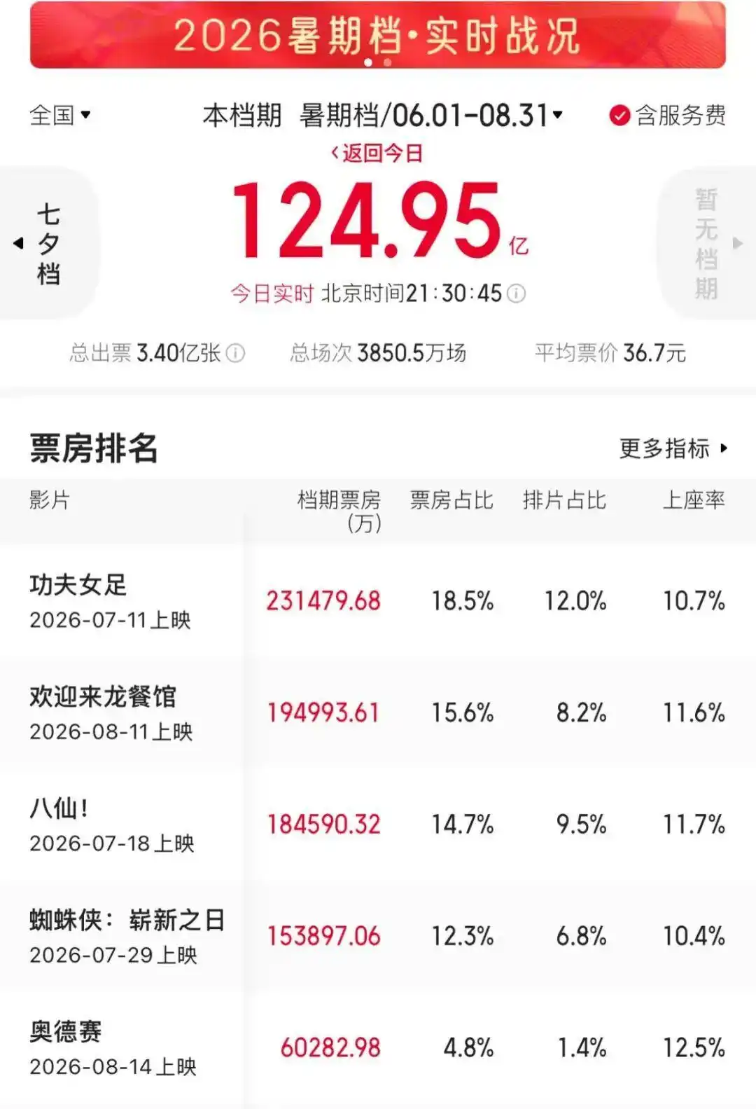 2026夏日档期票房揭晓：《功夫女足》强势登顶，《欢迎来龙餐馆》稳居次席
