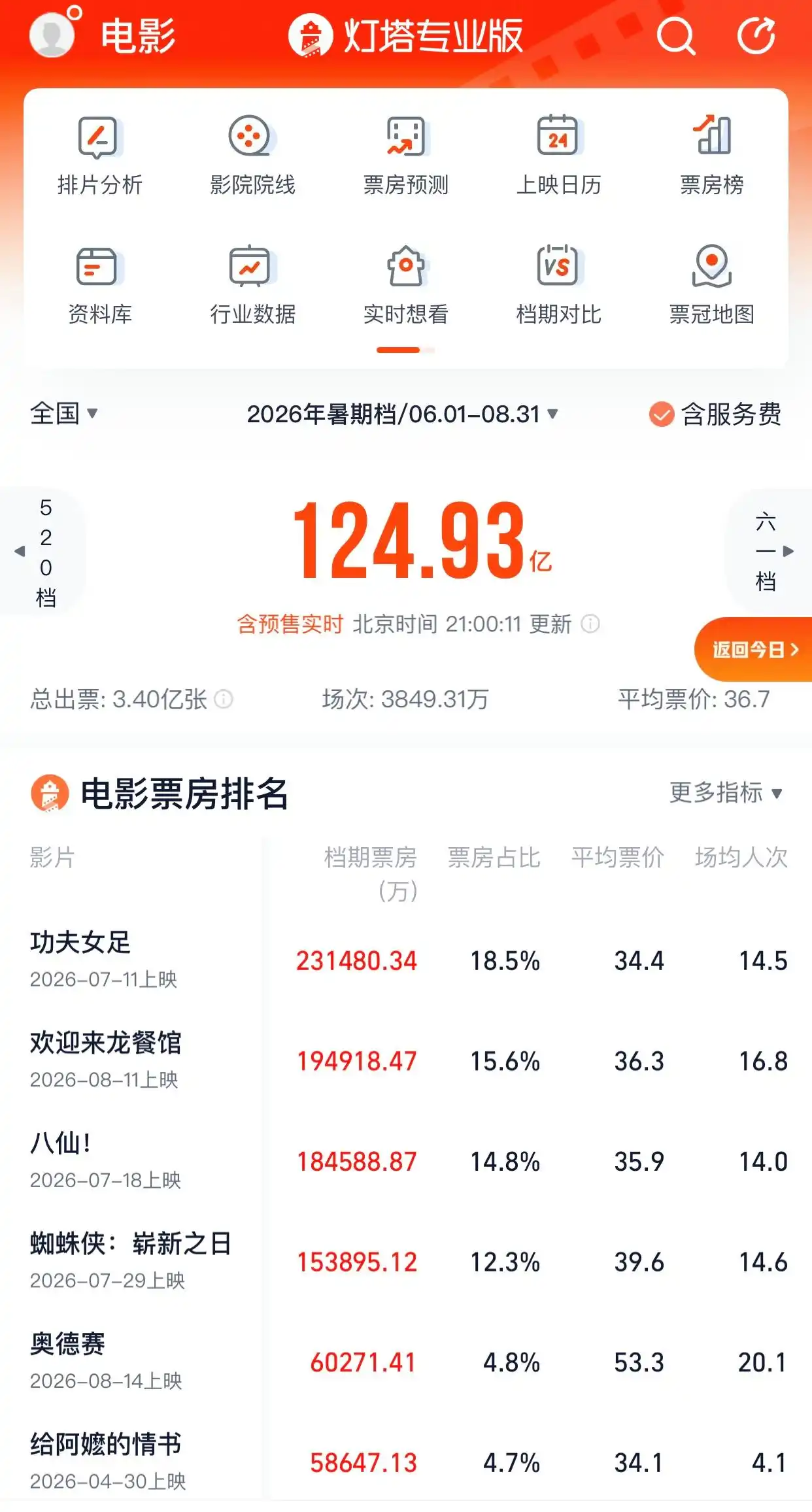 突破124.9亿大关！今夏院线战报出炉，《功夫女足》《欢迎来龙餐馆》《八仙！》强势包揽前三席位