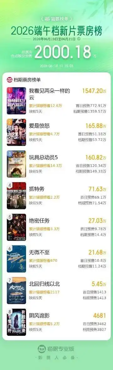 2026端午预售票房突破两千万大关，《我看见两朵一样的云》《爱是愤怒》《玩具总动员5》强势抢占三甲席位
