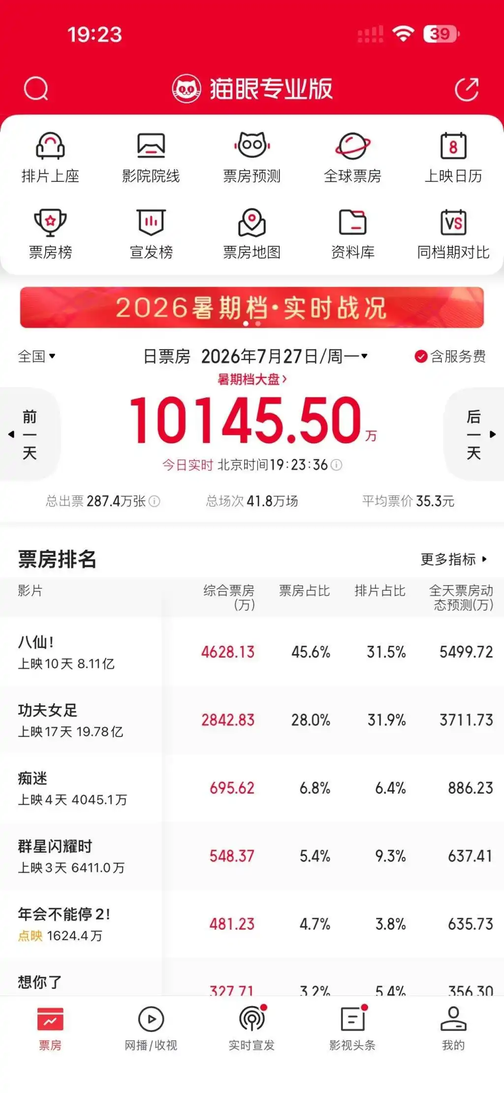 《八仙！》十日狂收八亿佳绩，凭何魅力搅动夏日市场并强势突围？