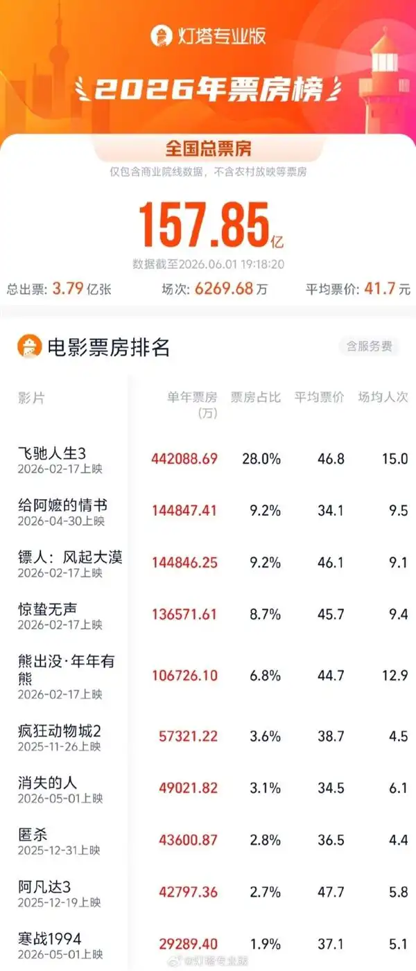 年度票房亚军出炉,《给阿嬷的情书》仅逊《飞驰人生3》