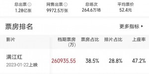 春节档总票房67.62亿，《满江红》夺冠，《交换人生》垫底