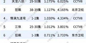 总局最新电视剧收视出炉：第一令人意外，《狂飙》跌至第三！