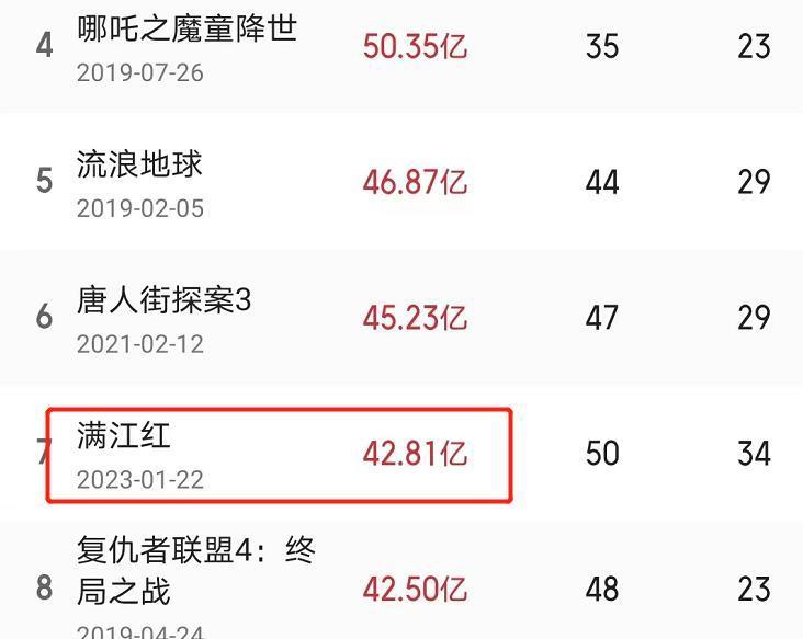 中国票房榜前十，最尴尬的两部电影，《满江红》暂列第七