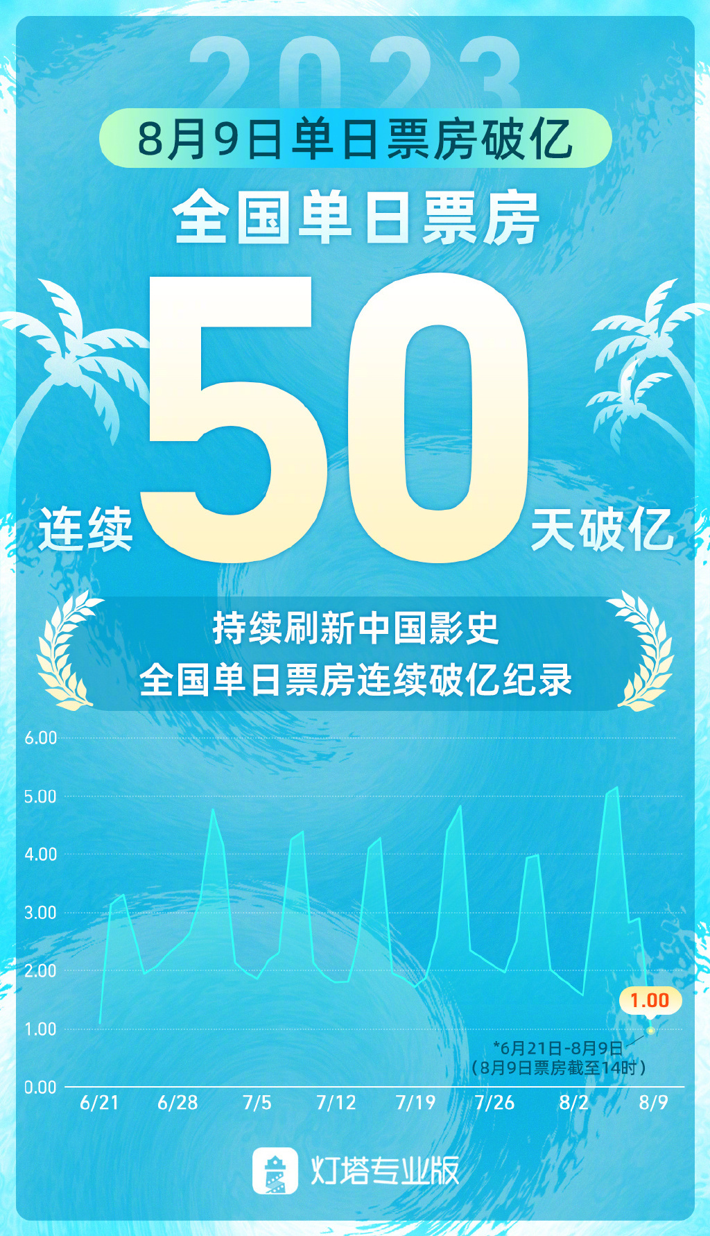 中国电影市场单日票房连续50天超过十亿元 刷写纪录稳步前行