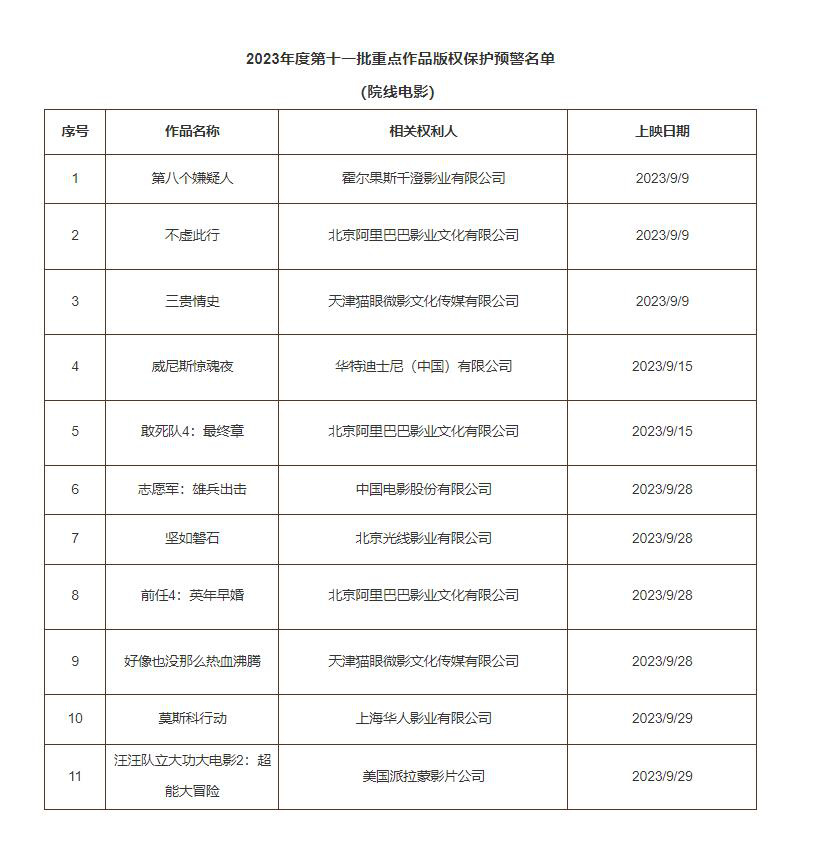 《志愿军》、《坚如磐石》等著作进入版权保护预警名单