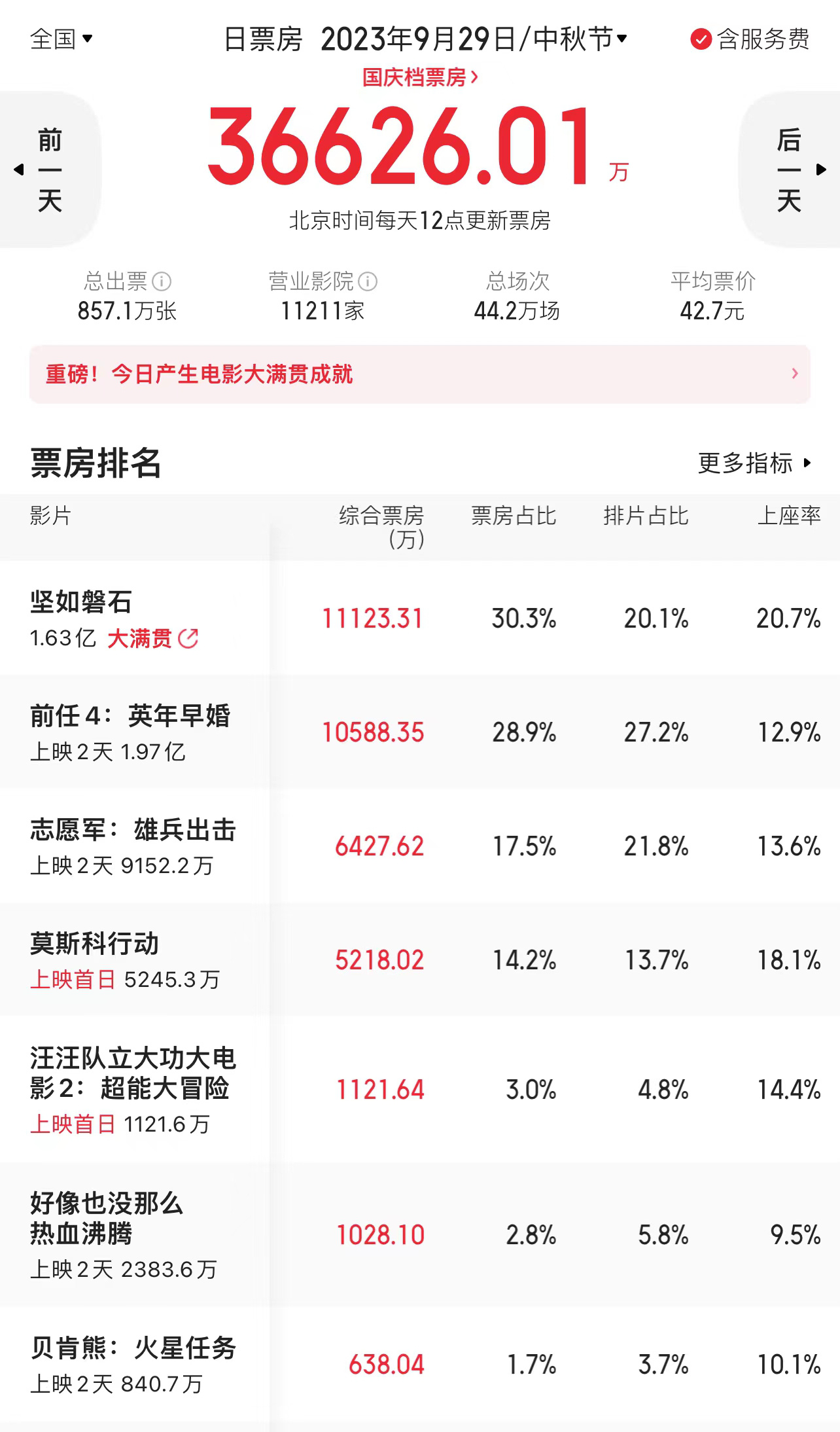 《坚如磐石》国庆档首日票房3.66亿，居于榜首