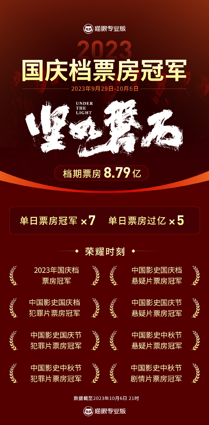 《速激10》的票房火爆，《坚如磐石》荣登2023年票房榜第十位