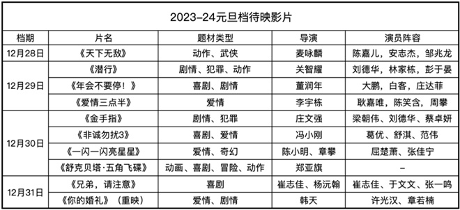 葛优、刘德华、大鹏等众星集结！2024元旦档影片选择颇多，你会去观赏哪部电影？