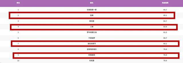 《长相思》脱颖而出，成年度爆款剧集！腾讯娱乐《白皮书》揭秘，悬疑剧创新秘笈惊艳全场！