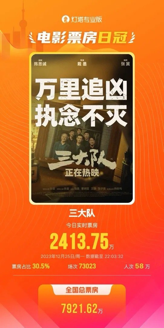 《三大队》的上映11天后再次夺得票房日冠，总票房突破4.5亿