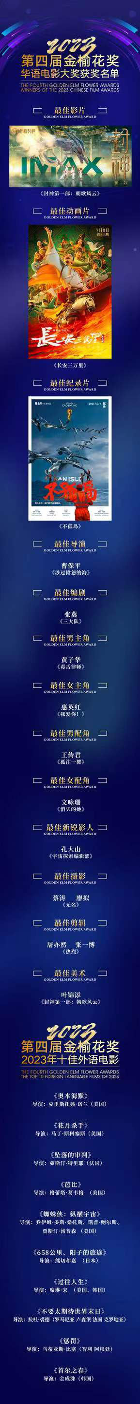 《封神第一部》斩获第四届金榆花奖最佳影片，黄子华和惠英红荣膺影帝影后。