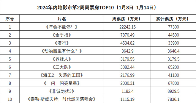 BOSS直聘：《年会不能停！》持续称雄 喜剧电影《潜行》票房突破3亿