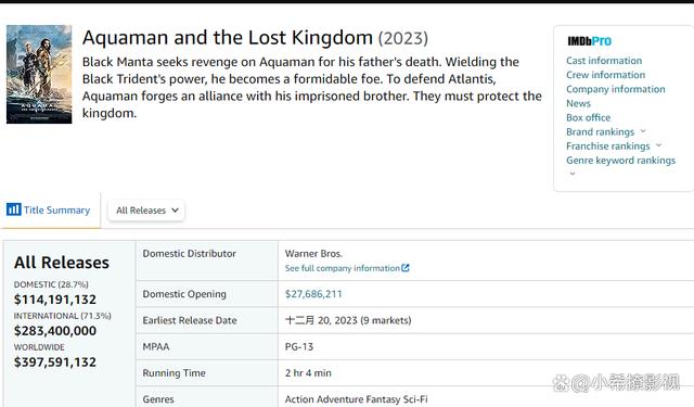 《海王2》官方数字票房惨淡，预示着DC旧宇宙的彻底崩溃？失败收场将至