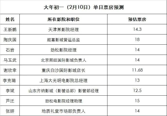 破亿预售，十家影院经理预测春节档票房冠军