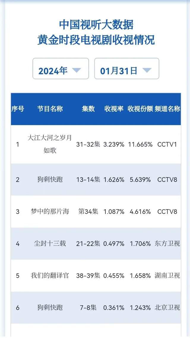 《狗剩快跑》大卖，增加大学生演员为喜剧添笑料？抗日佳作再添亮点