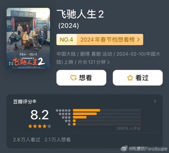 《热辣》票房超过《飞驰》，2月总票房达到20亿，整体品质高