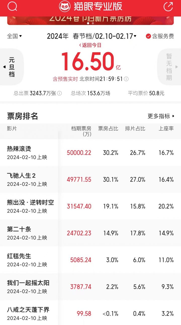 《热辣》票房超过《飞驰》，2月总票房达到20亿，整体品质高