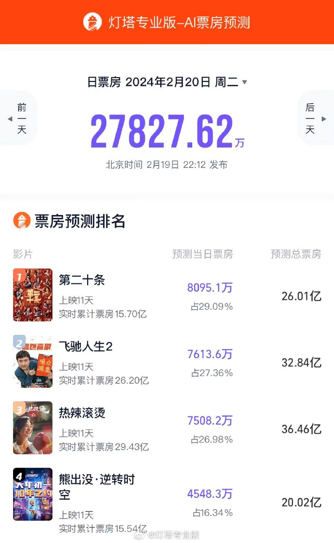 《第二十条》成为今日票房冠军，总票房超过15.6亿