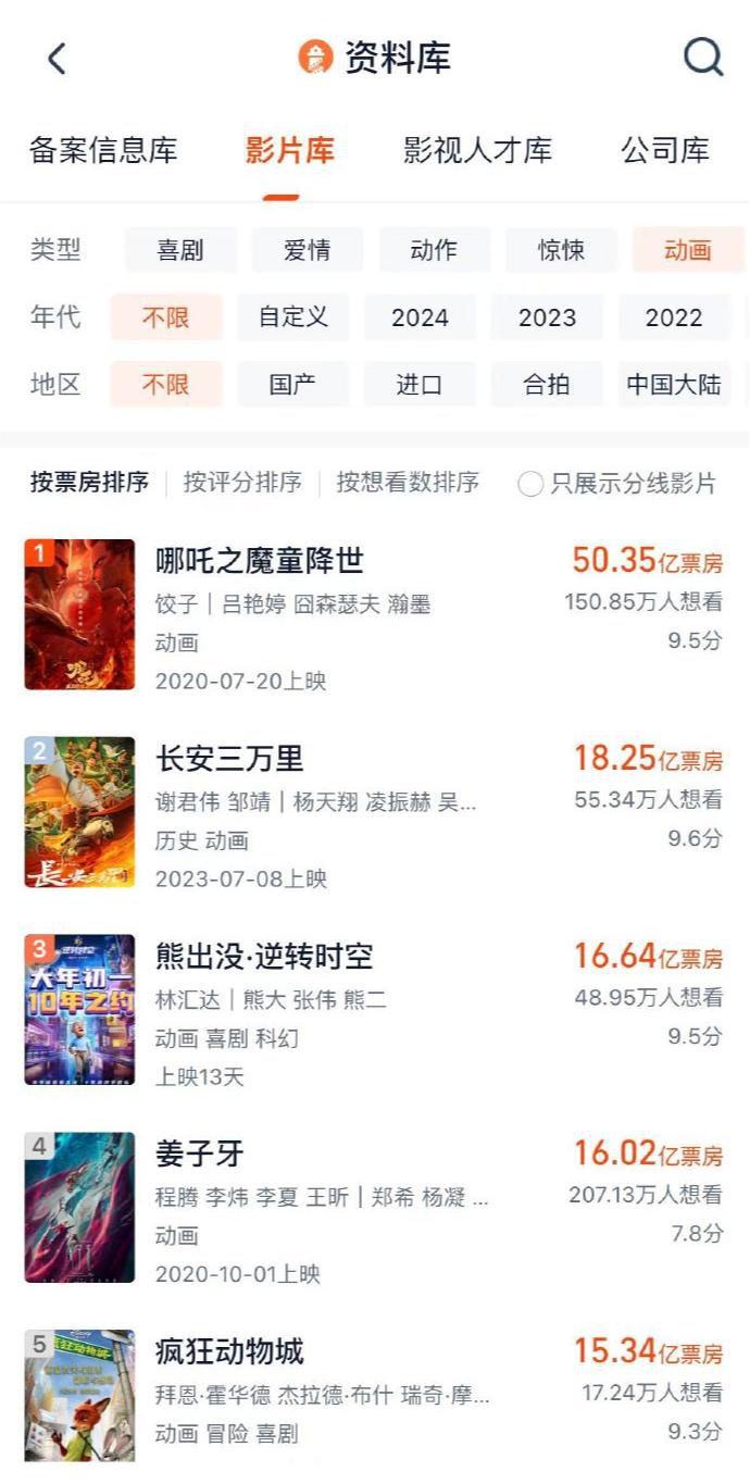 《熊出没·逆转时空》登上影史动画片票房榜TOP3