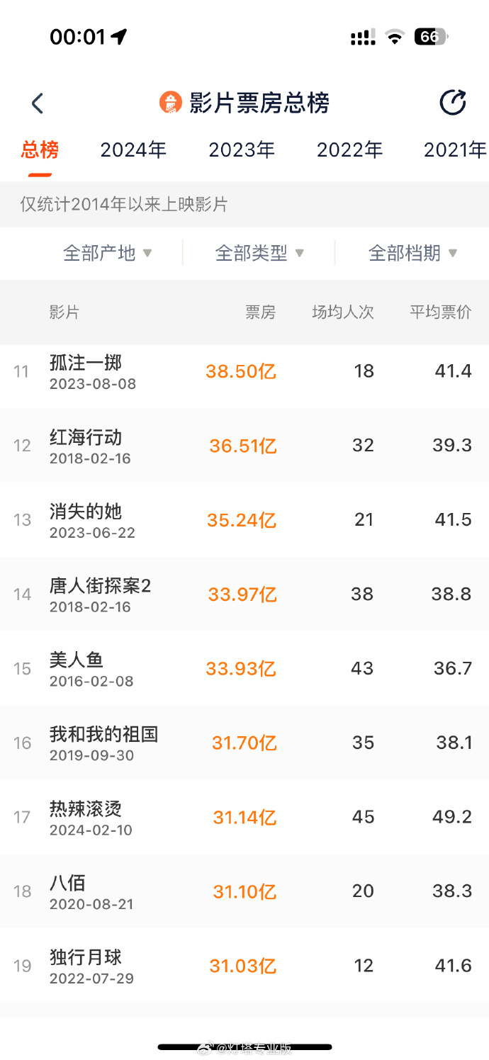 《热辣滚烫》创下31亿票房，跻身中国影史前17位