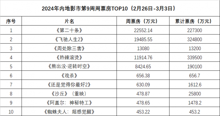 《第二十条》周票房夺冠，周处除三害破亿