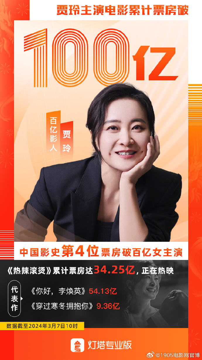 贾玲主演电影票房突破100亿，在中国影史排名第四