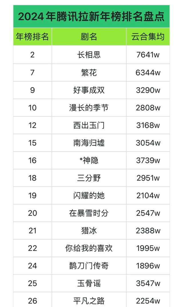 《猎冰》的4.4分却在拉新榜上升至首位，张颂文助力，成功推动姚安娜飞跃。