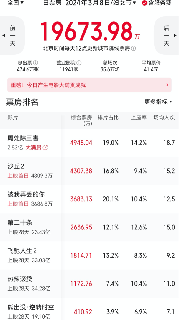 《沙丘2》首日票房突破4300万，《周处除三害》蝉联日冠累计接近3亿