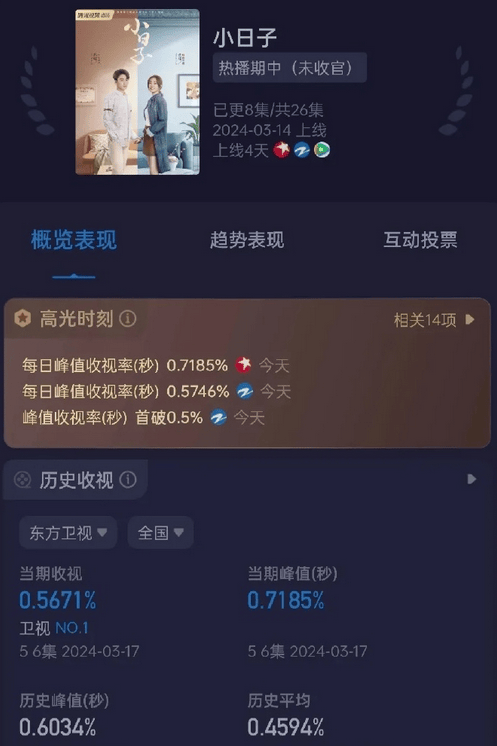 陈晓演技精湛！《梦华录》破圈后，电视剧《小日子》暴红，他将成为收视神话？