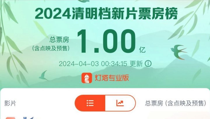 2024年清明档新片总票房突破1亿，宫崎骏新作断层领先