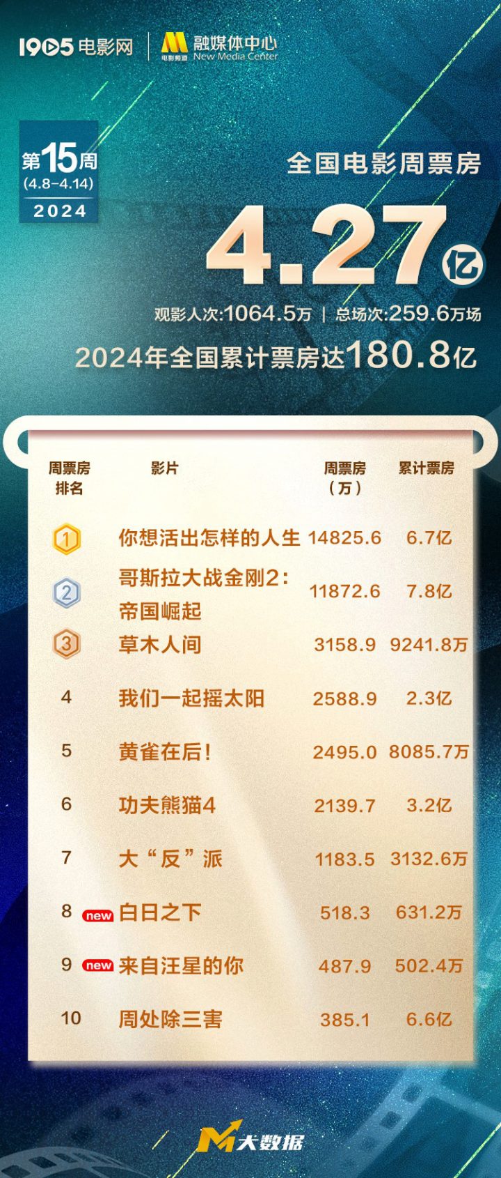 宫崎骏2024年新片票房突破6.7亿 创历史记录超180亿票房