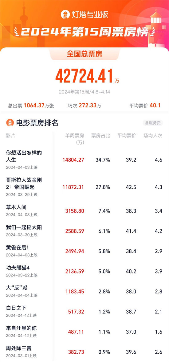 周票房：宫崎骏新片累计破6亿，《哥斯拉2》居亚太地区首位