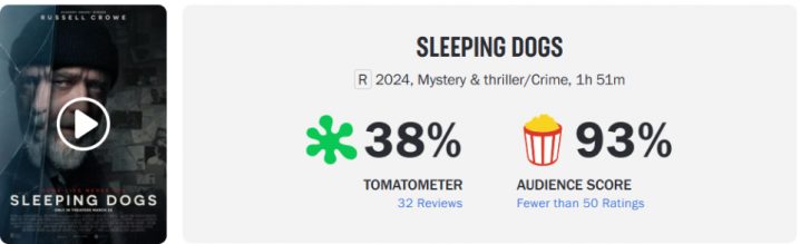罗素·克劳主演的新片《沉睡猎犬》口碑爆棚，在烂番茄网站上赢得影迷好评