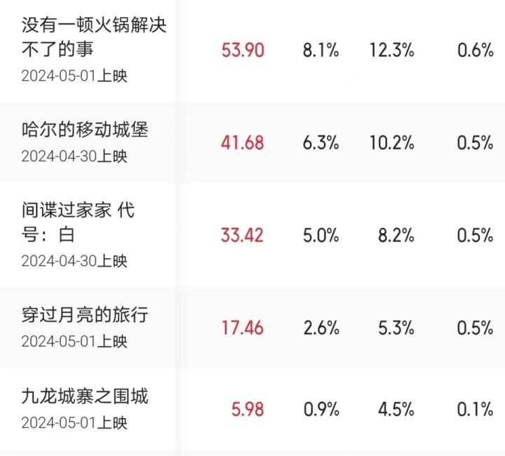 五一档电影预售票房排行榜，王一博登顶，古天乐名列末位-2