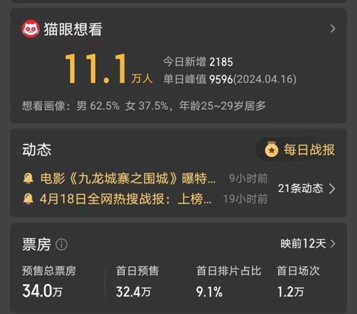 为何古天乐屡战屡败？投入2亿却只有33万的预售票房-2