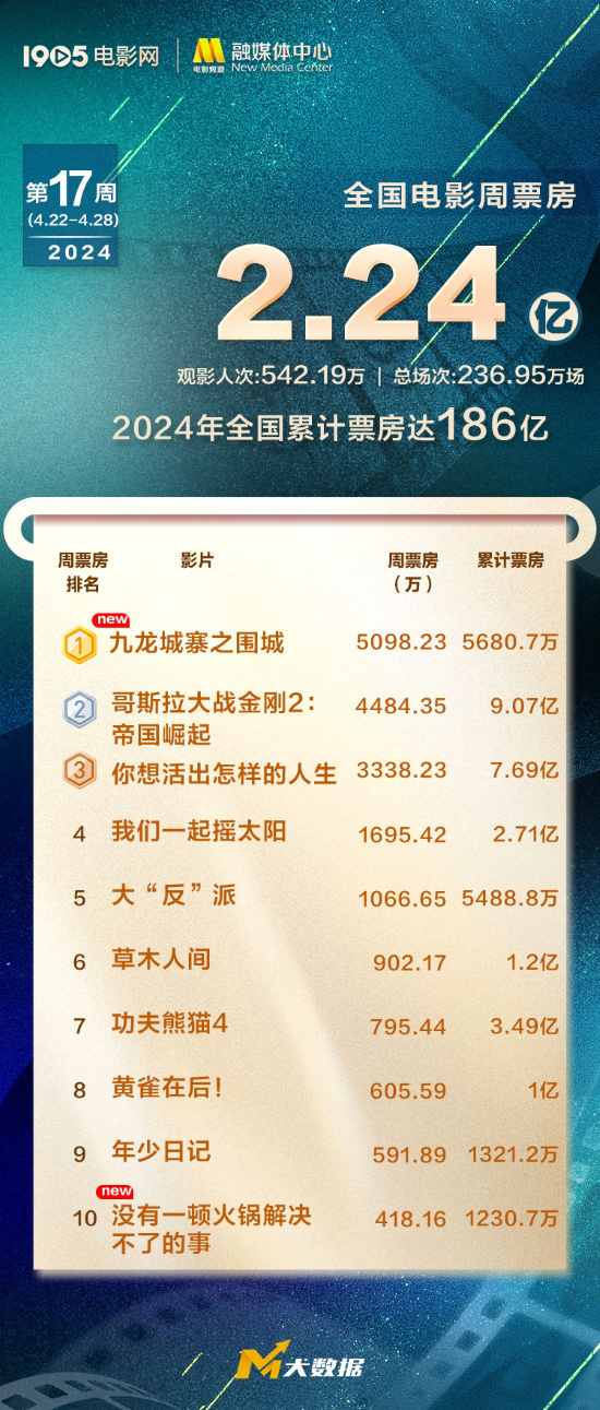 《九龙城寨之围城》夺周冠 2024年票房超186亿-1