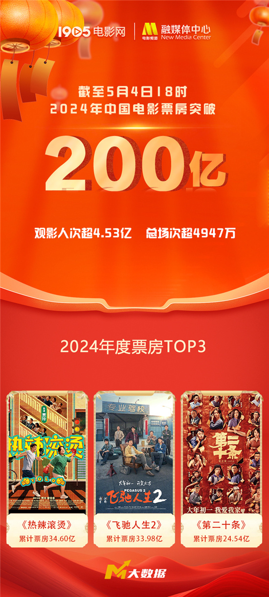 2024年中国电影市场票房突破200亿，《热辣滚烫》暂居首位-1