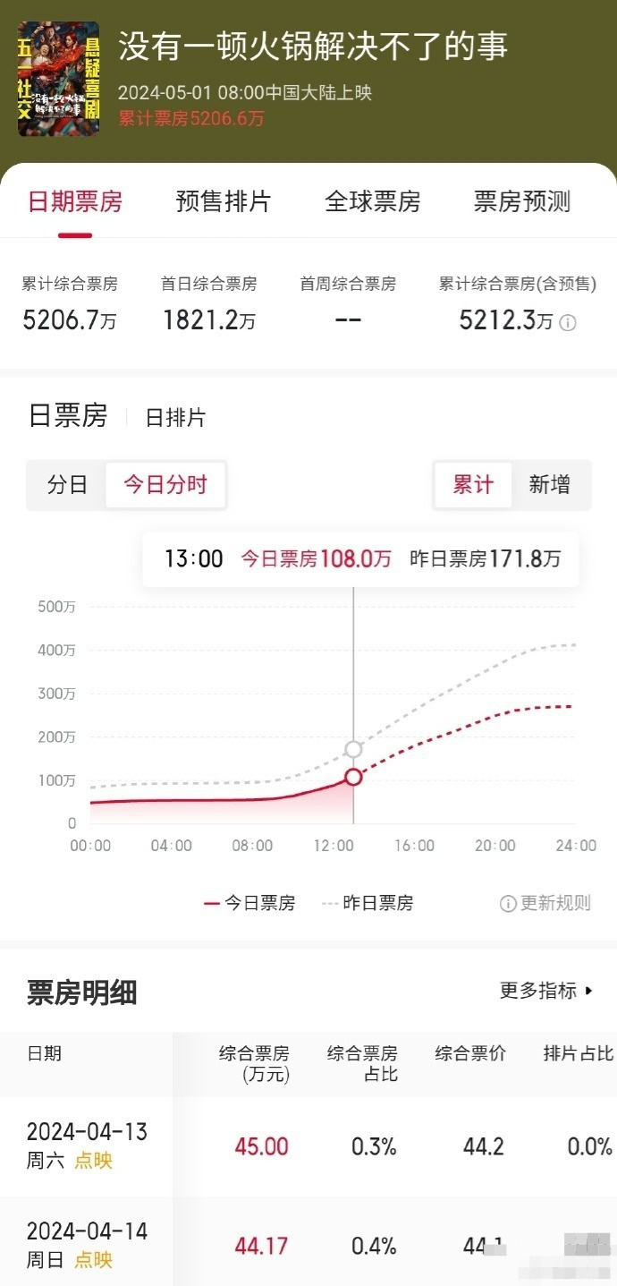 电影《没有一顿火锅解决不了的事》宣布网上播放，此前因票房不理想而撤档-2