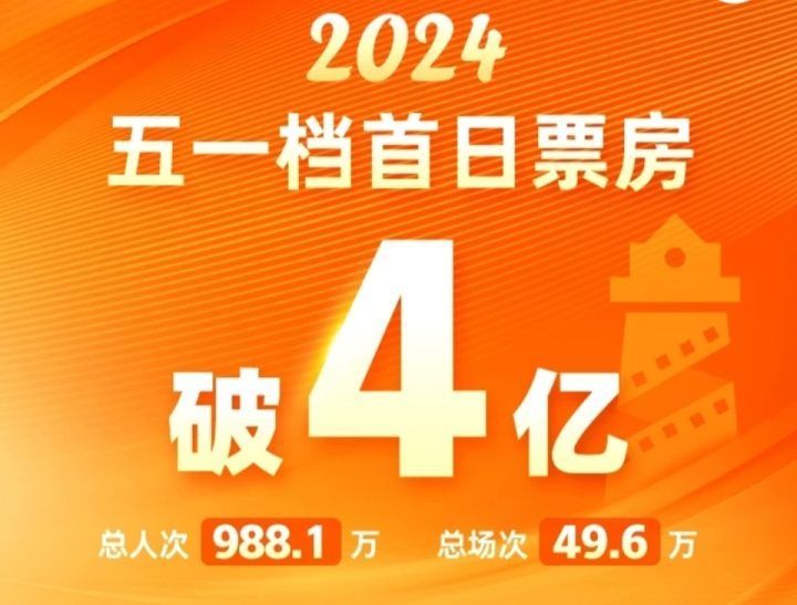 2024年五一档当日票房突破4亿 创下影史场次新纪录-1